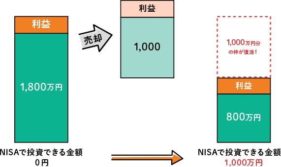 枠の再利用など、柔軟な活用ができる！