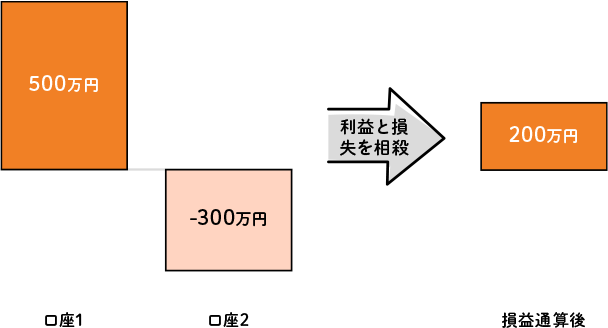 NISA口座は損益通算ができない