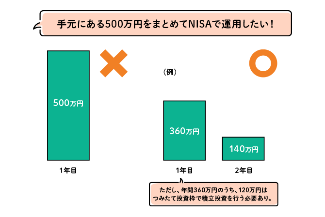 年間の投資上限がある