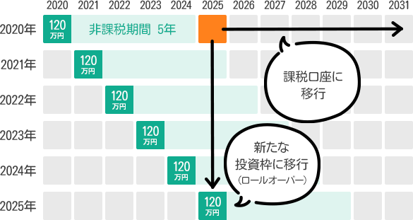 課税口座に移行 新たな投資枠に移行（ロールオーバー）