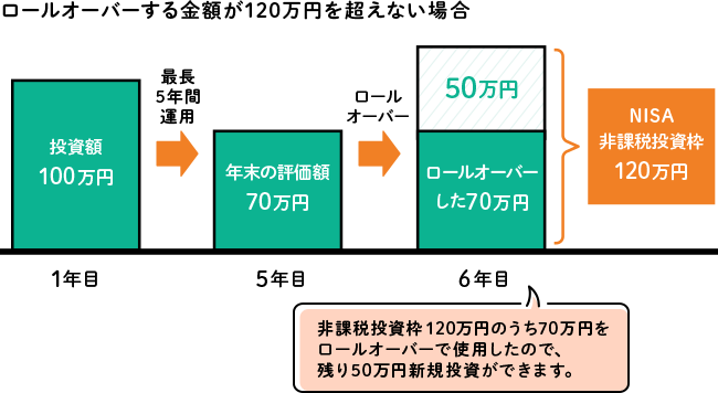 ロールオーバーする金額が120万円を超えない場合