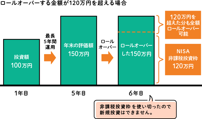 ロールオーバーする金額が120万円を超える場合