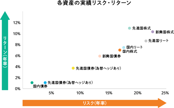 各資産の実績リスク・リターン