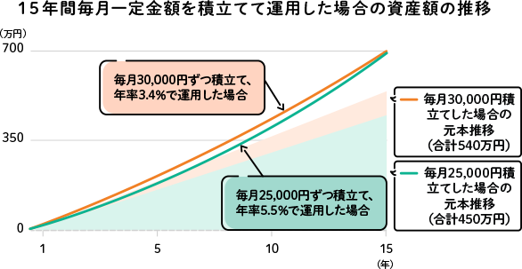 15年間毎月一定金額を積立てて運用した場合の資産額の推移