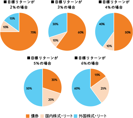 ステップ②目標リターンと資産配分を決める