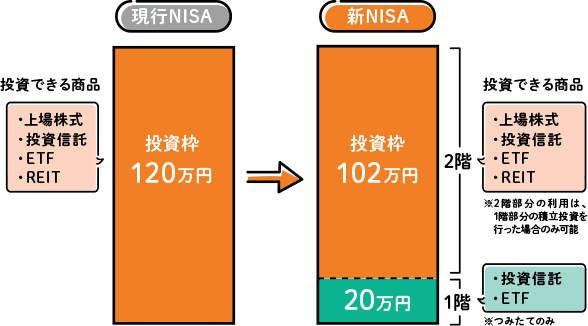 非課税投資枠が2階建て構造に