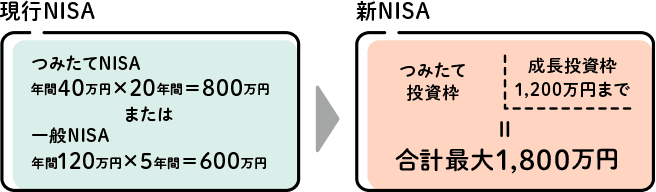 現行NISAと新NISAで売却時の限度額が異なる