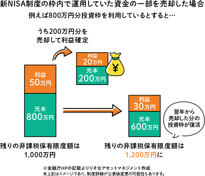 新NISA制度の枠内で運用していた資金の一部を売却した場合のイメージ