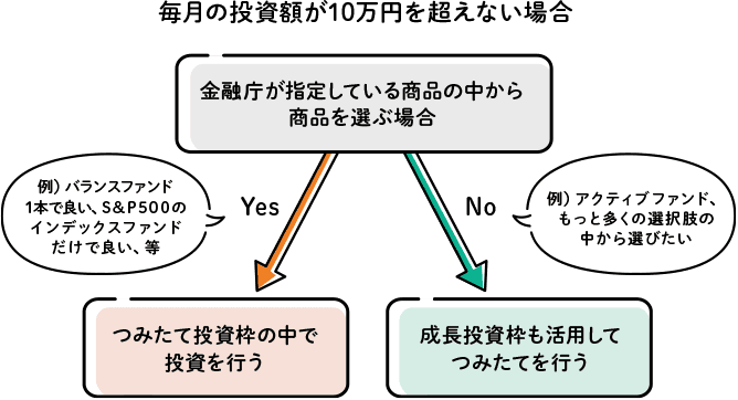 毎月の投資額が10万円を超えない場合の投資枠の選び方