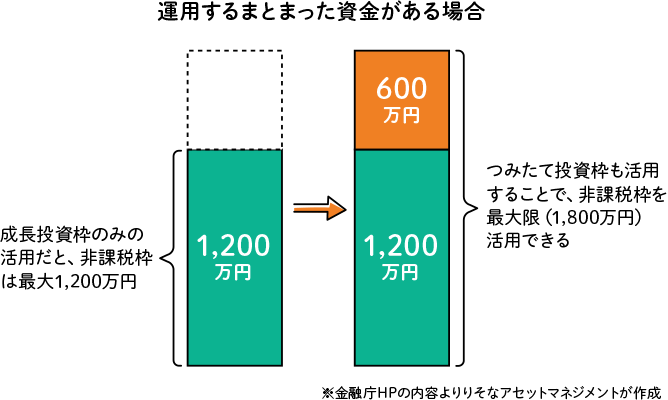 運用するまとまった資金がある場合の投資枠の活用方法