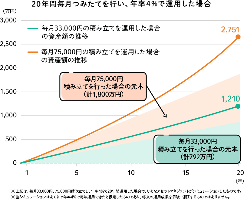 20年間毎月つみたてを行い、年率4％で運用した場合