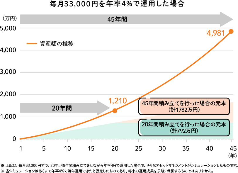 毎月33,000円を年率4％で運用した場合