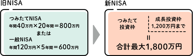 新旧NISAの非課税保有限度額の比較図