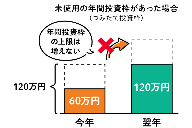 未使用の年間投資枠があった場合の図