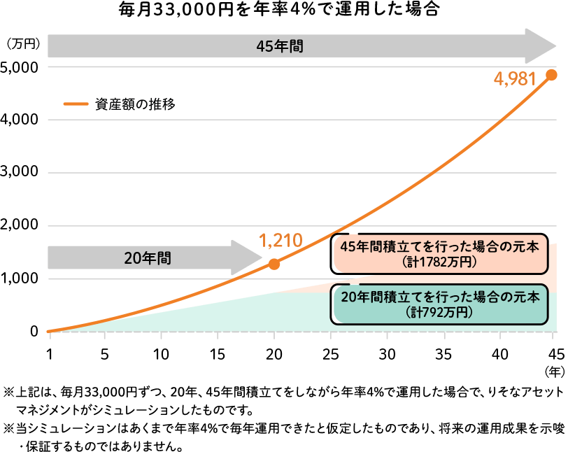 毎月33,000円を年率4%で運用した場合のグラフ