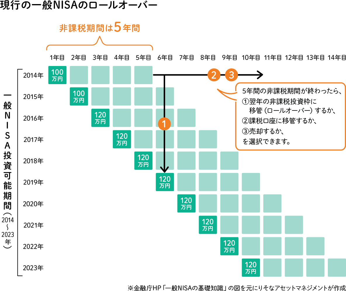 現行の一般NISAのロールオーバー