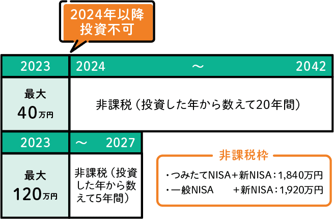 現在NISA制度を活用していない場合