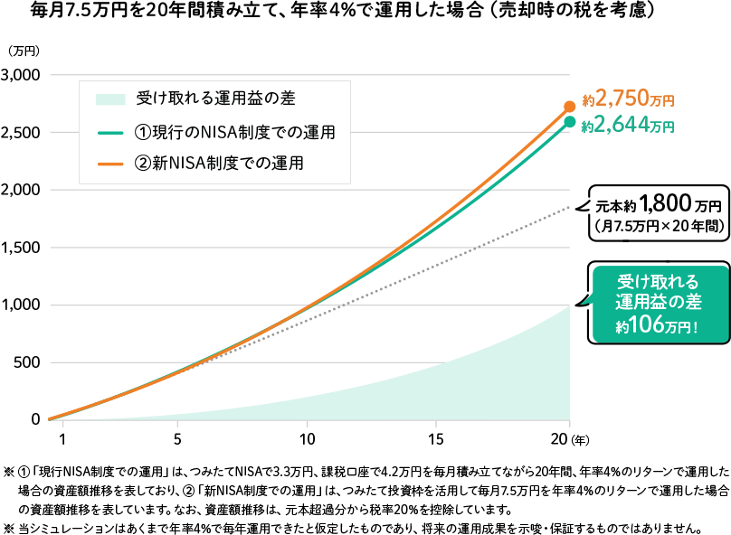 毎月7.5万円を20年間積み立て、年率4％で運用した場合（売却時の税を考慮）