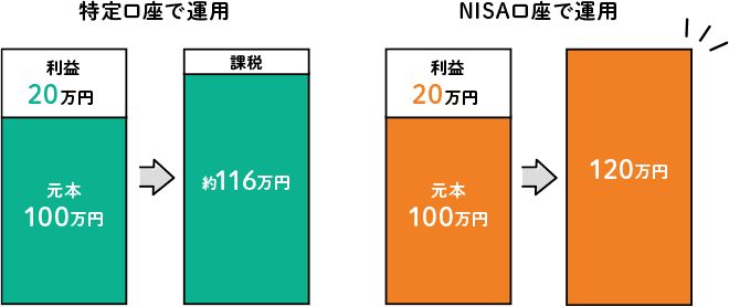 NISA制度は運用益が非課税