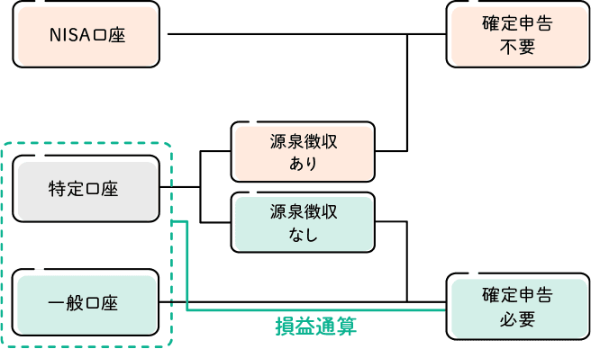 原則としてNISAでは確定申告は不要