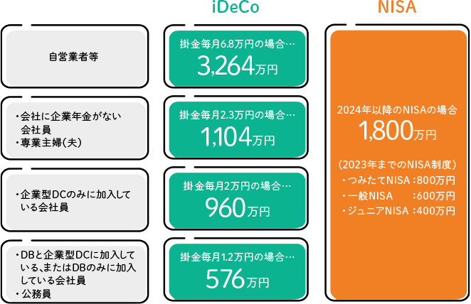 NISAは一律、iDeCoは掛金が人によって異なる