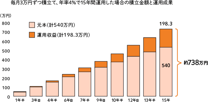 毎月3万円ずつ積立て、年率4％で15年間運用した場合の積立金額と運用成果