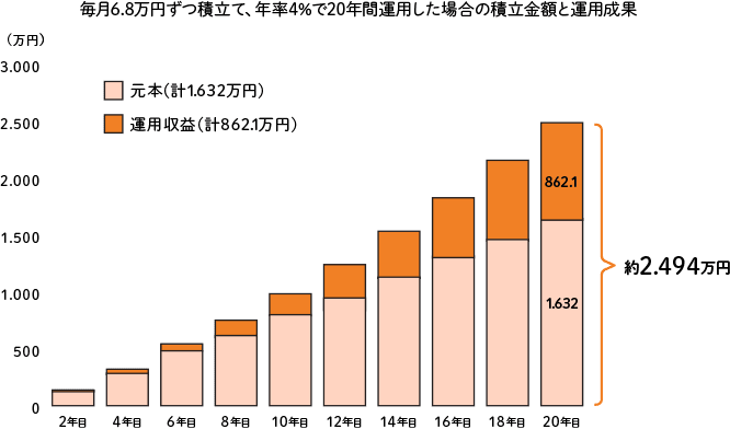 毎月6.8万円ずつ積立て、年率4％で20年間運用した場合の積立金額と運用成果