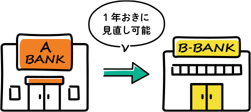 1年おきに見直し可能