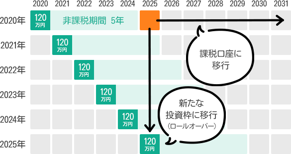 課税口座に移行 新たな投資枠に移行(ロールオーバー)