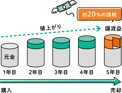 特定口座・一般口座の場合 約20%の課税