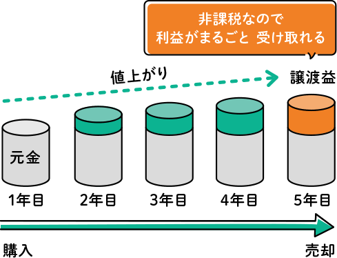 NISA口座の場合 非課税なので利益がまるごと受け取れる
