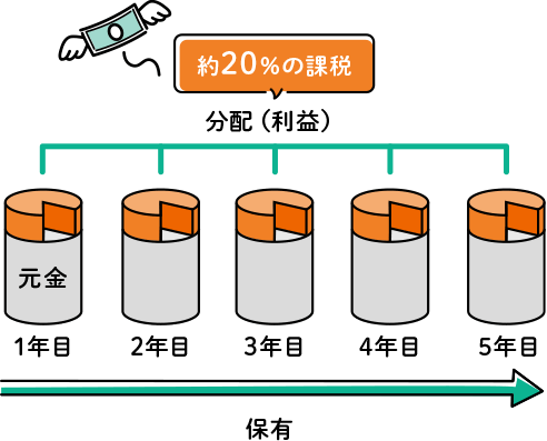 特定口座・一般口座の場合 約20%の課税
