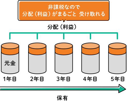 NISA口座の場合 非課税なので利益がまるごと受け取れる