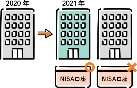 NISA口座でお取引きした場合、翌年まで金融機関の変更はできません