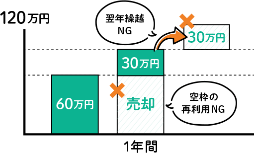 翌年繰越NG 空枠の再利用NG