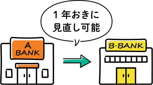 取引銀行は1年おきに見直し可能