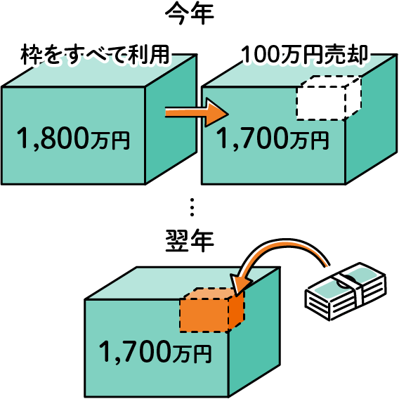 20XX年までに1,800万円の投資枠を利用しているケースのイメージ図