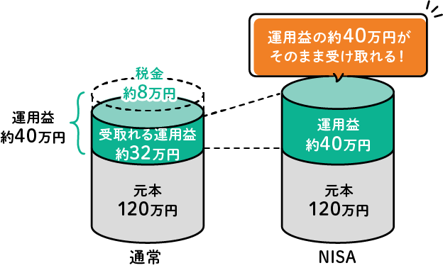 120万円で投資信託を購入し、1年後に160万円に値上がりして売却する場合のイメージ図