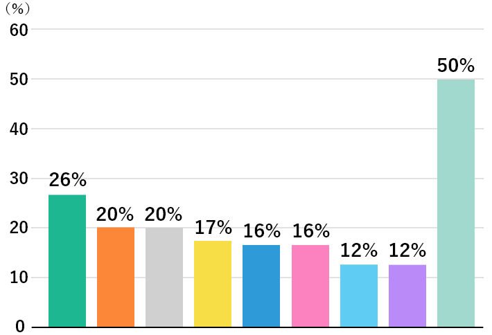 銀行を選んだ理由グラフ