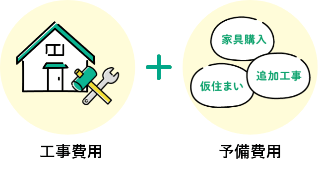 工事費用+予備費用