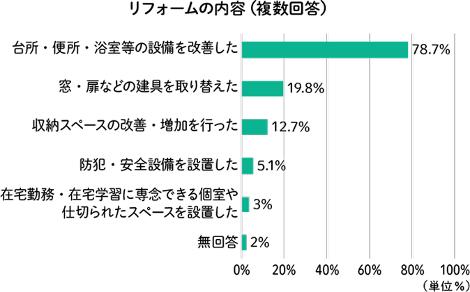リフォーム内容に関する棒グラフ。『台所・便所・浴室等の設備を改善した』が最も多く78.7％。他は20％未満で『窓・扉の建具の取り替え』19.8％など。