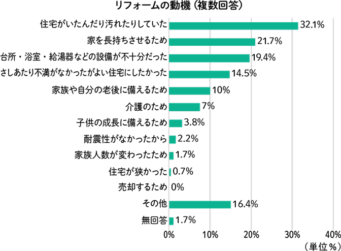 リフォームの動機を示す棒グラフ。最多は『住宅がいたんだり汚れたりしていた』32.1％。次いで『家を長持ちさせるため』21.7％、『設備の不十分さ』19.4％。