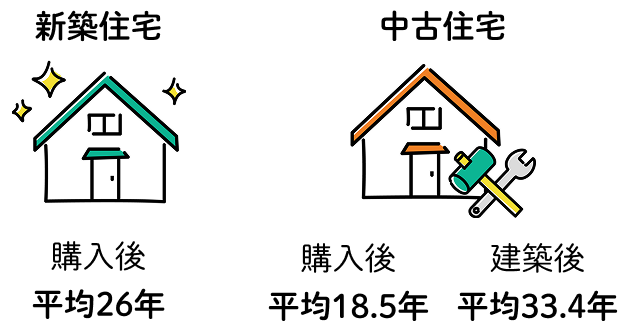 新築住宅は購入後平均26年でリフォーム。中古住宅は購入後平均18.5年、建築後平均33.4年でリフォームされていることを示すイラスト。