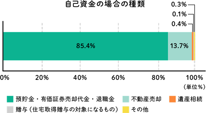リフォーム費用の自己資金の内訳を示す棒グラフ。『預貯金・退職金等』が85.4％と最多。不動産売却13.7％、その他は1％未満。