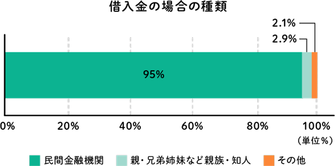 リフォーム費用の借入金の内訳を示す棒グラフ。『民間金融機関』が95％を占め、親族・知人2.9％、その他2.1％。