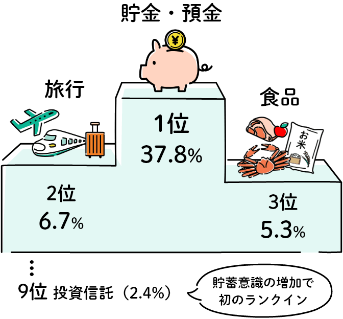 1位 37.8% 貯金・預金　2位 6.7% 旅行　3位 5.3% 食品　9位 投資信託（2.4%）貯蓄意識の増加で初のランクイン