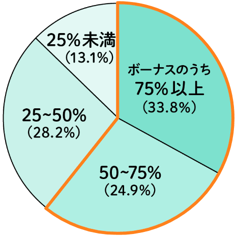 グラフ：ボーナスの貯金・預金について　ボーナスのうち75%以上（33.8%）　50～75%（24.9%）　25～50%（28.2%）　25%未満（13.1%）