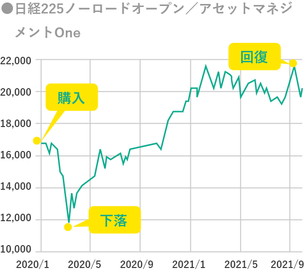 グラフ:日経225ノーロードオープン/アセットマネジメントOne
