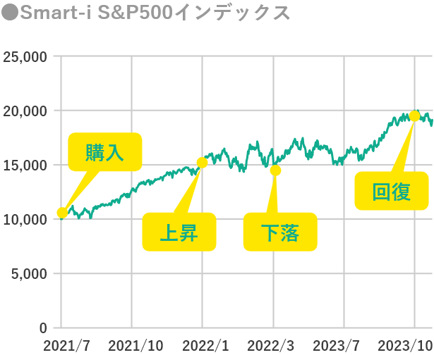 グラフ：Smart-i S＆P500インデックス
