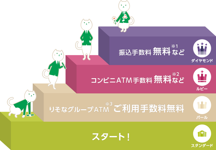 ステータスに応じて、ATM手数料や振込手数料の優遇がうけられます。